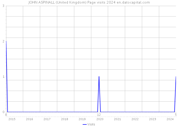 JOHN ASPINALL (United Kingdom) Page visits 2024 