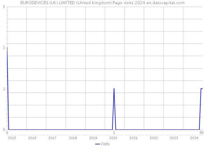 EURODEVICES (UK) LIMITED (United Kingdom) Page visits 2024 