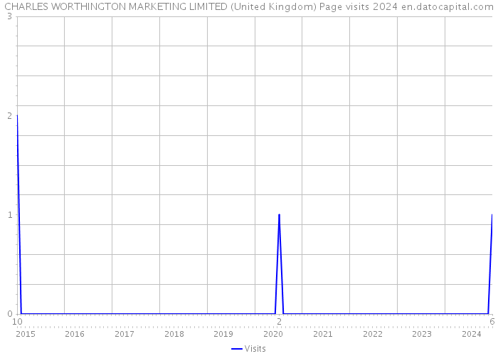 CHARLES WORTHINGTON MARKETING LIMITED (United Kingdom) Page visits 2024 