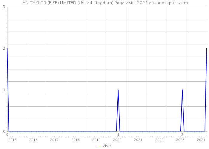 IAN TAYLOR (FIFE) LIMITED (United Kingdom) Page visits 2024 