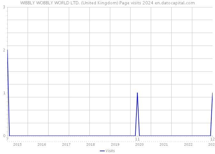 WIBBLY WOBBLY WORLD LTD. (United Kingdom) Page visits 2024 