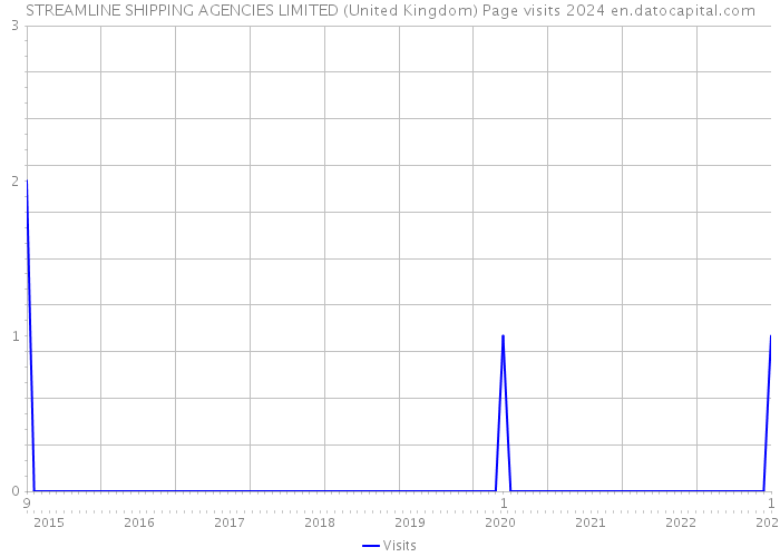 STREAMLINE SHIPPING AGENCIES LIMITED (United Kingdom) Page visits 2024 