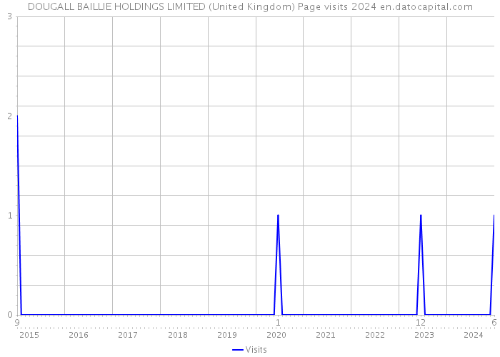 DOUGALL BAILLIE HOLDINGS LIMITED (United Kingdom) Page visits 2024 