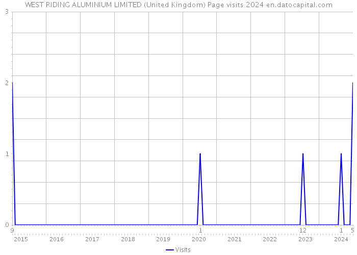 WEST RIDING ALUMINIUM LIMITED (United Kingdom) Page visits 2024 
