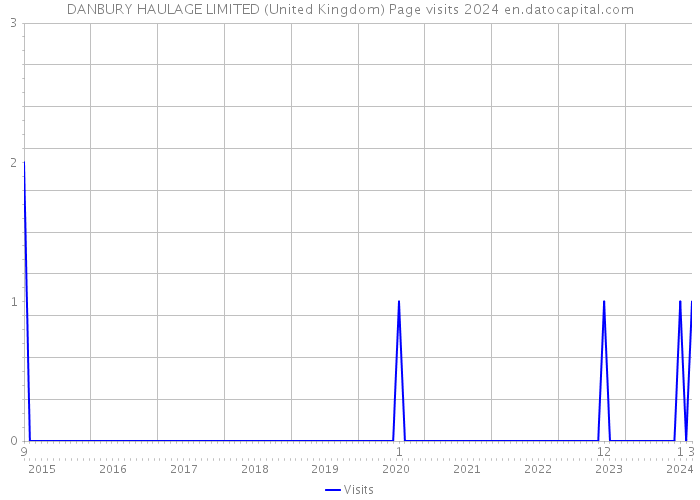 DANBURY HAULAGE LIMITED (United Kingdom) Page visits 2024 