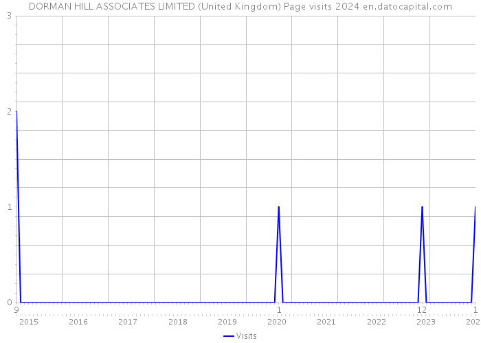 DORMAN HILL ASSOCIATES LIMITED (United Kingdom) Page visits 2024 