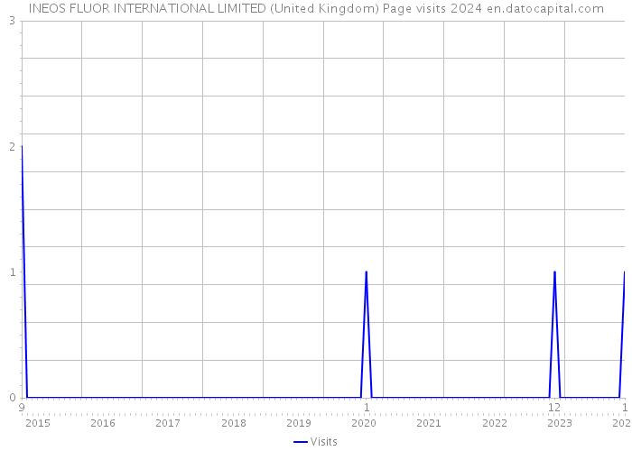 INEOS FLUOR INTERNATIONAL LIMITED (United Kingdom) Page visits 2024 
