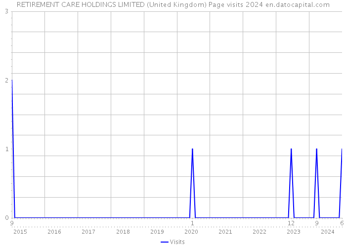 RETIREMENT CARE HOLDINGS LIMITED (United Kingdom) Page visits 2024 