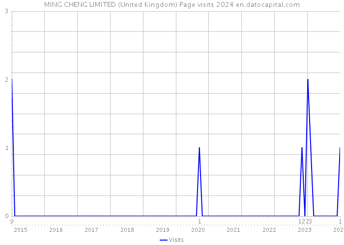 MING CHENG LIMITED (United Kingdom) Page visits 2024 