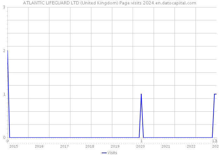 ATLANTIC LIFEGUARD LTD (United Kingdom) Page visits 2024 