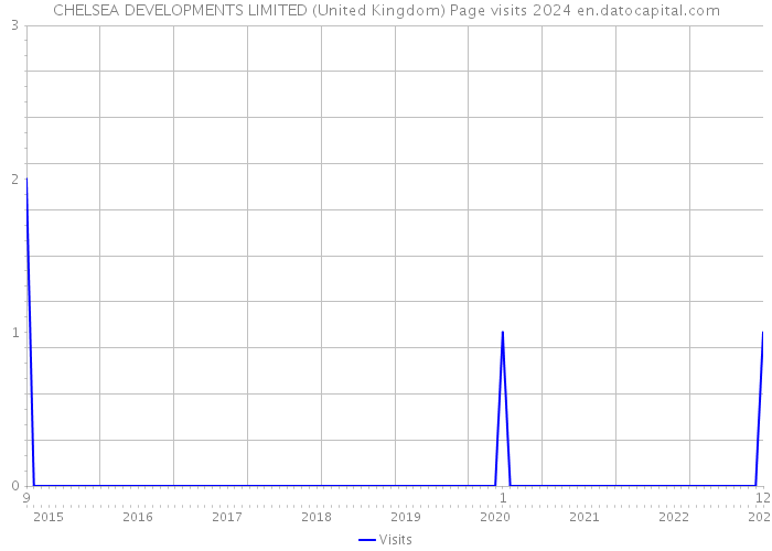CHELSEA DEVELOPMENTS LIMITED (United Kingdom) Page visits 2024 