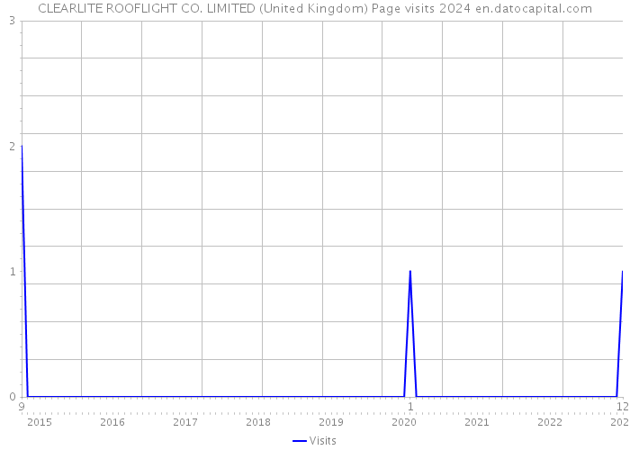CLEARLITE ROOFLIGHT CO. LIMITED (United Kingdom) Page visits 2024 