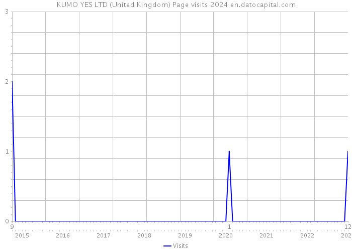 KUMO YES LTD (United Kingdom) Page visits 2024 