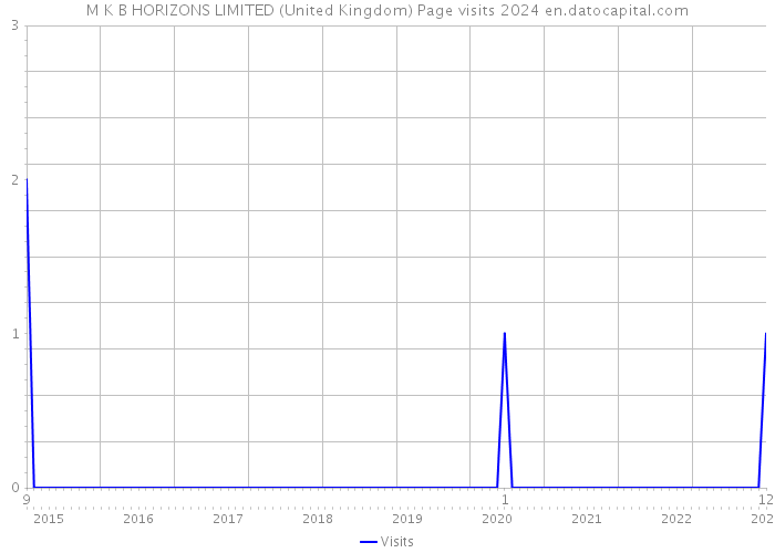 M K B HORIZONS LIMITED (United Kingdom) Page visits 2024 