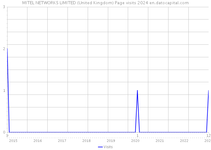 MITEL NETWORKS LIMITED (United Kingdom) Page visits 2024 