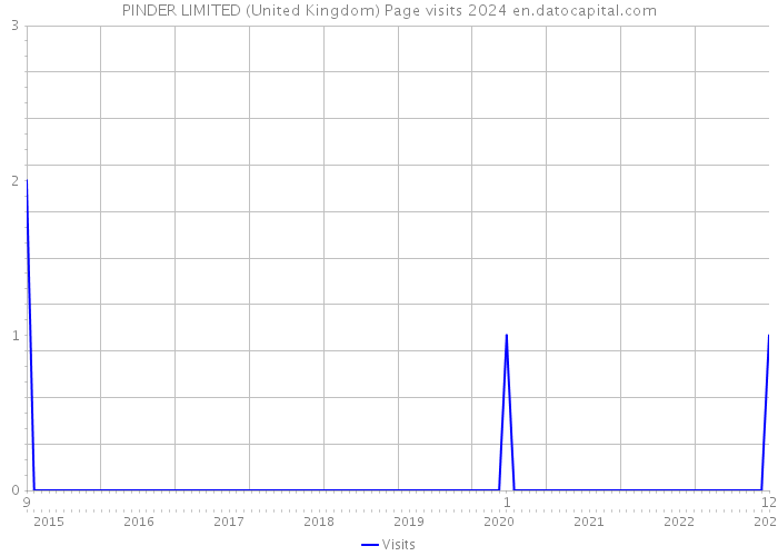 PINDER LIMITED (United Kingdom) Page visits 2024 