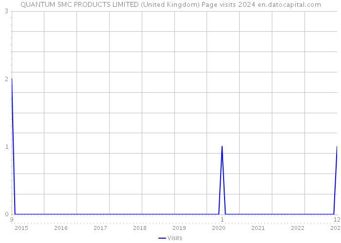 QUANTUM SMC PRODUCTS LIMITED (United Kingdom) Page visits 2024 