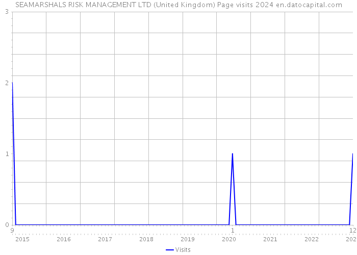 SEAMARSHALS RISK MANAGEMENT LTD (United Kingdom) Page visits 2024 