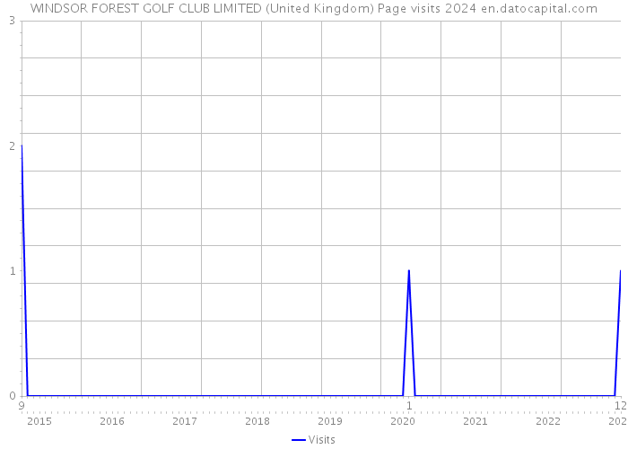 WINDSOR FOREST GOLF CLUB LIMITED (United Kingdom) Page visits 2024 