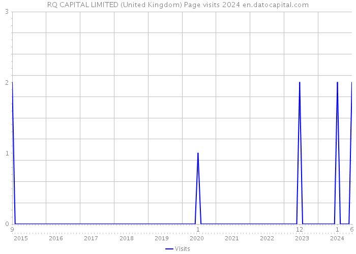 RQ CAPITAL LIMITED (United Kingdom) Page visits 2024 