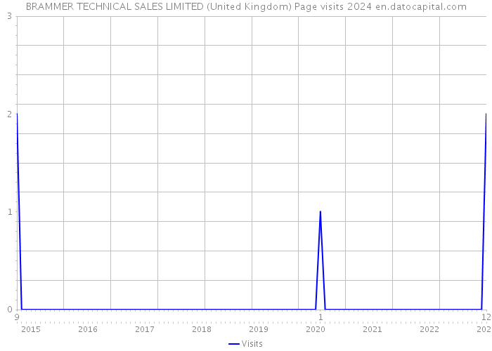 BRAMMER TECHNICAL SALES LIMITED (United Kingdom) Page visits 2024 