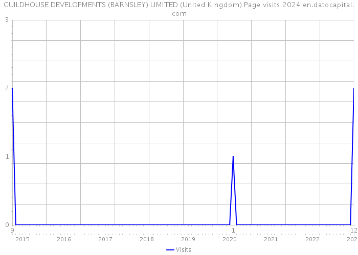 GUILDHOUSE DEVELOPMENTS (BARNSLEY) LIMITED (United Kingdom) Page visits 2024 