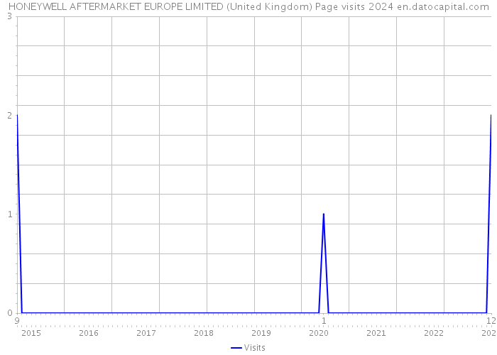 HONEYWELL AFTERMARKET EUROPE LIMITED (United Kingdom) Page visits 2024 