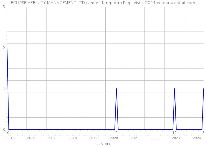 ECLIPSE AFFINITY MANAGEMENT LTD (United Kingdom) Page visits 2024 