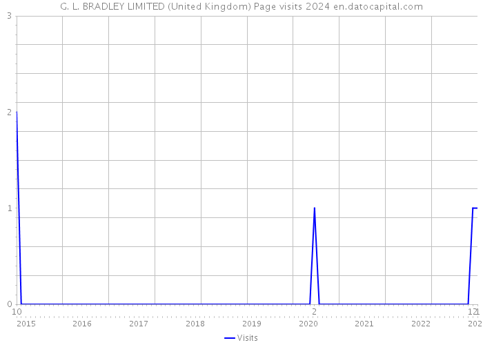 G. L. BRADLEY LIMITED (United Kingdom) Page visits 2024 