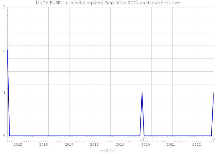 LINDA ENSELL (United Kingdom) Page visits 2024 