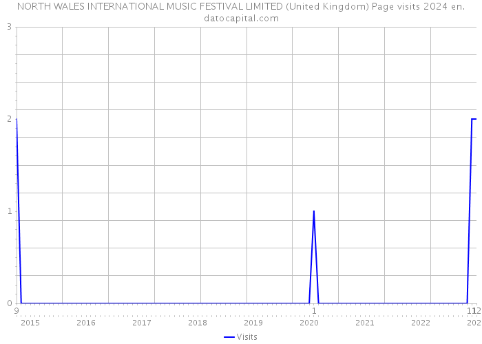 NORTH WALES INTERNATIONAL MUSIC FESTIVAL LIMITED (United Kingdom) Page visits 2024 