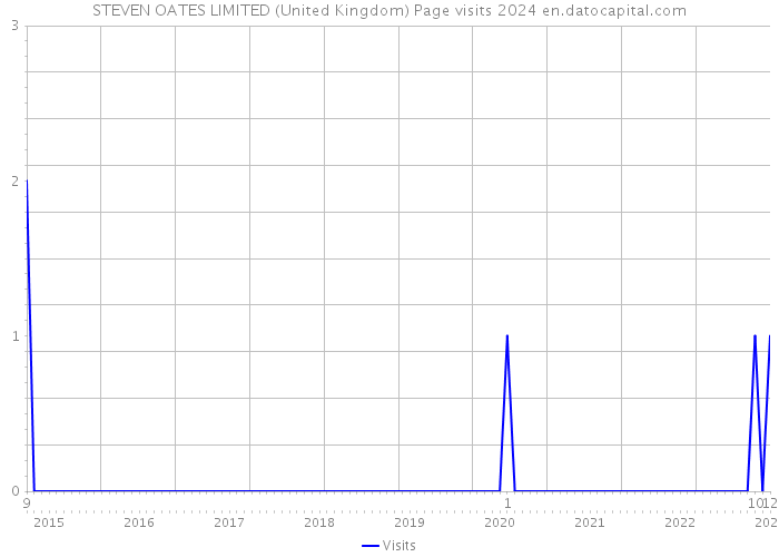 STEVEN OATES LIMITED (United Kingdom) Page visits 2024 