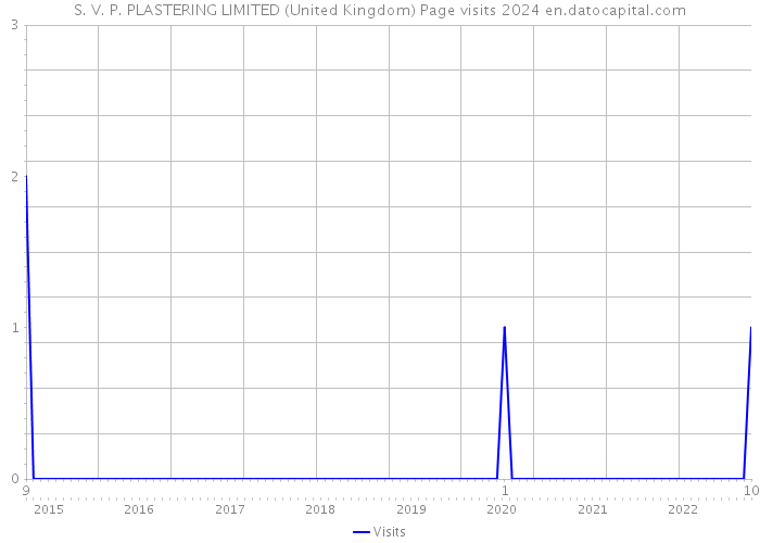 S. V. P. PLASTERING LIMITED (United Kingdom) Page visits 2024 