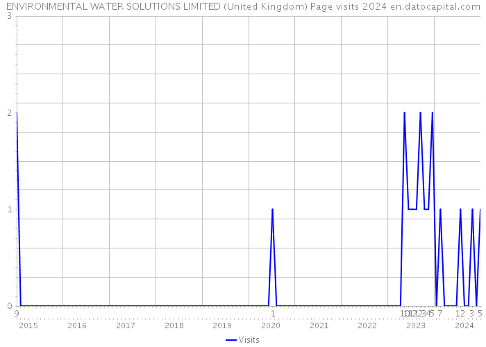 ENVIRONMENTAL WATER SOLUTIONS LIMITED (United Kingdom) Page visits 2024 