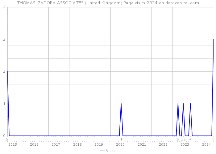 THOMAS-ZADORA ASSOCIATES (United Kingdom) Page visits 2024 
