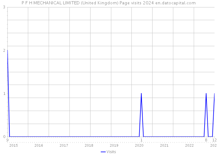 P F H MECHANICAL LIMITED (United Kingdom) Page visits 2024 