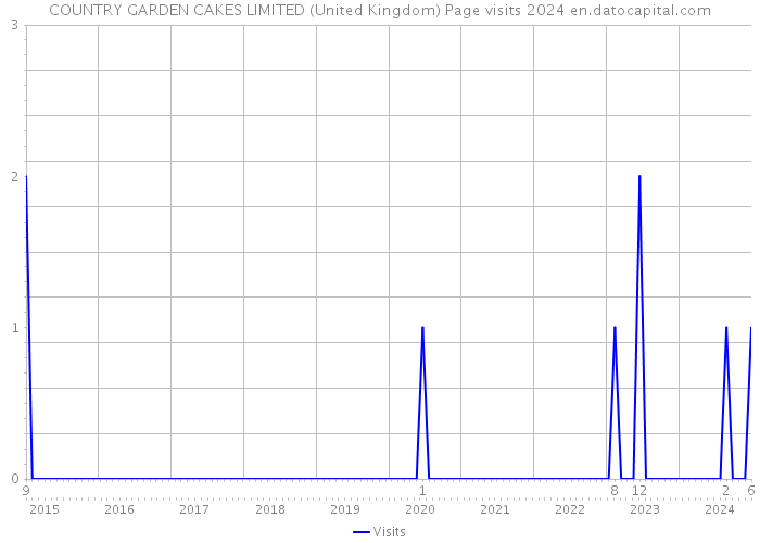 COUNTRY GARDEN CAKES LIMITED (United Kingdom) Page visits 2024 
