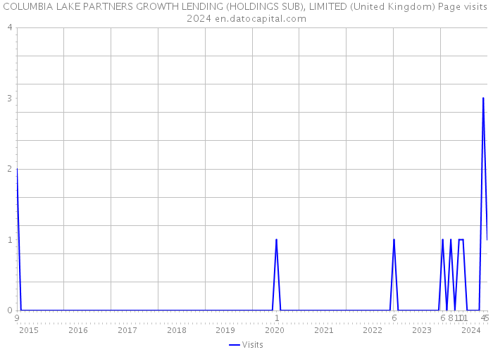 COLUMBIA LAKE PARTNERS GROWTH LENDING (HOLDINGS SUB), LIMITED (United Kingdom) Page visits 2024 