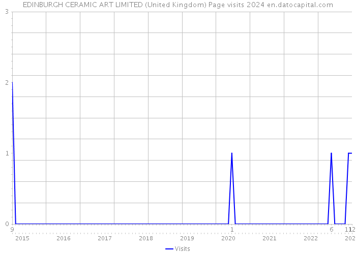 EDINBURGH CERAMIC ART LIMITED (United Kingdom) Page visits 2024 