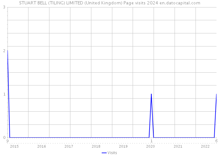 STUART BELL (TILING) LIMITED (United Kingdom) Page visits 2024 