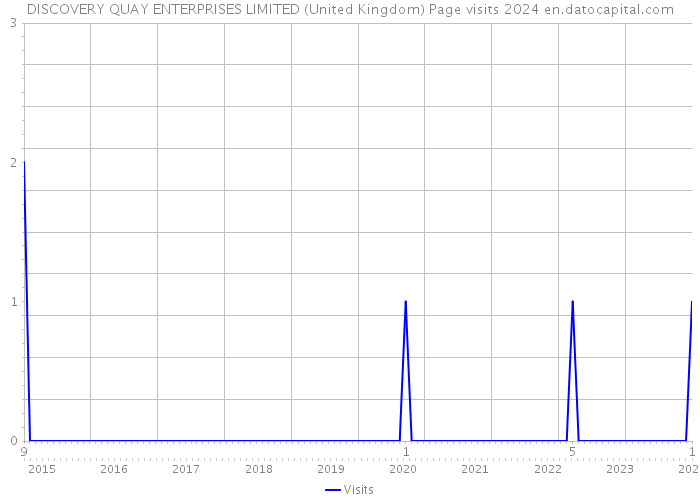 DISCOVERY QUAY ENTERPRISES LIMITED (United Kingdom) Page visits 2024 