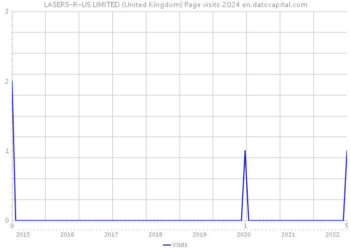 LASERS-R-US LIMITED (United Kingdom) Page visits 2024 