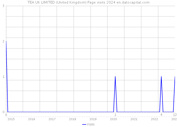 TEA UK LIMITED (United Kingdom) Page visits 2024 