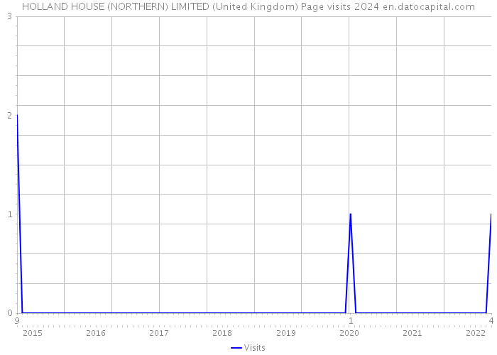HOLLAND HOUSE (NORTHERN) LIMITED (United Kingdom) Page visits 2024 