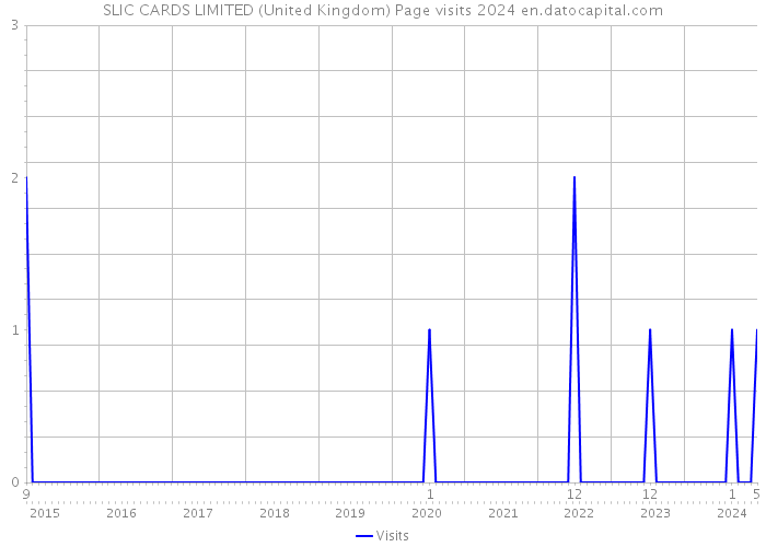SLIC CARDS LIMITED (United Kingdom) Page visits 2024 