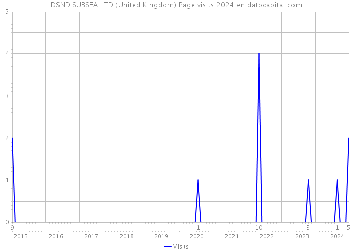 DSND SUBSEA LTD (United Kingdom) Page visits 2024 
