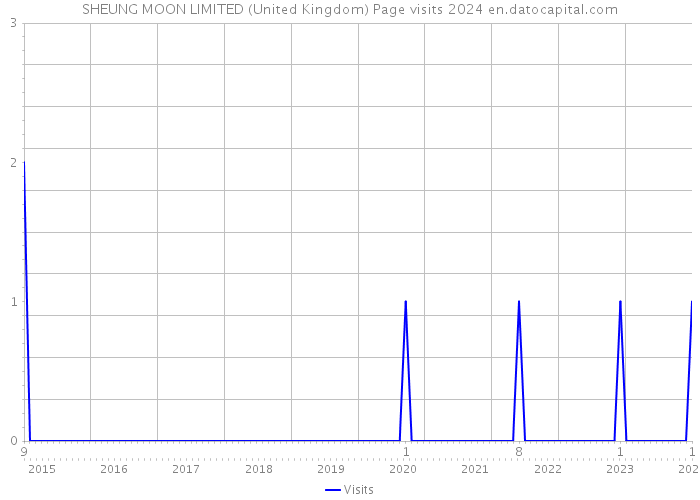 SHEUNG MOON LIMITED (United Kingdom) Page visits 2024 