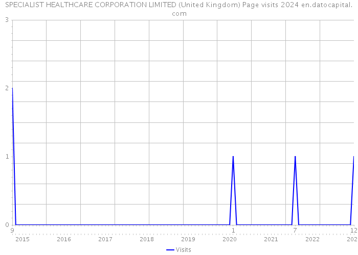 SPECIALIST HEALTHCARE CORPORATION LIMITED (United Kingdom) Page visits 2024 