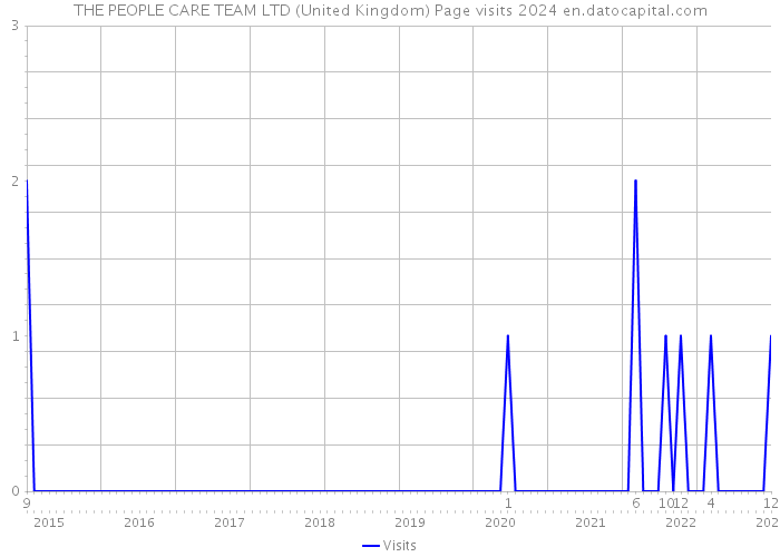 THE PEOPLE CARE TEAM LTD (United Kingdom) Page visits 2024 