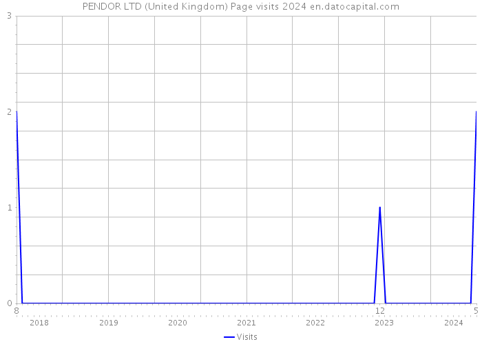PENDOR LTD (United Kingdom) Page visits 2024 